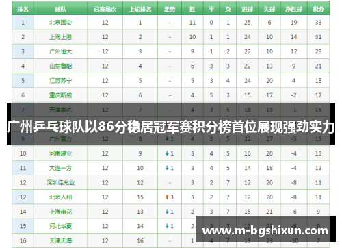 广州乒乓球队以86分稳居冠军赛积分榜首位展现强劲实力